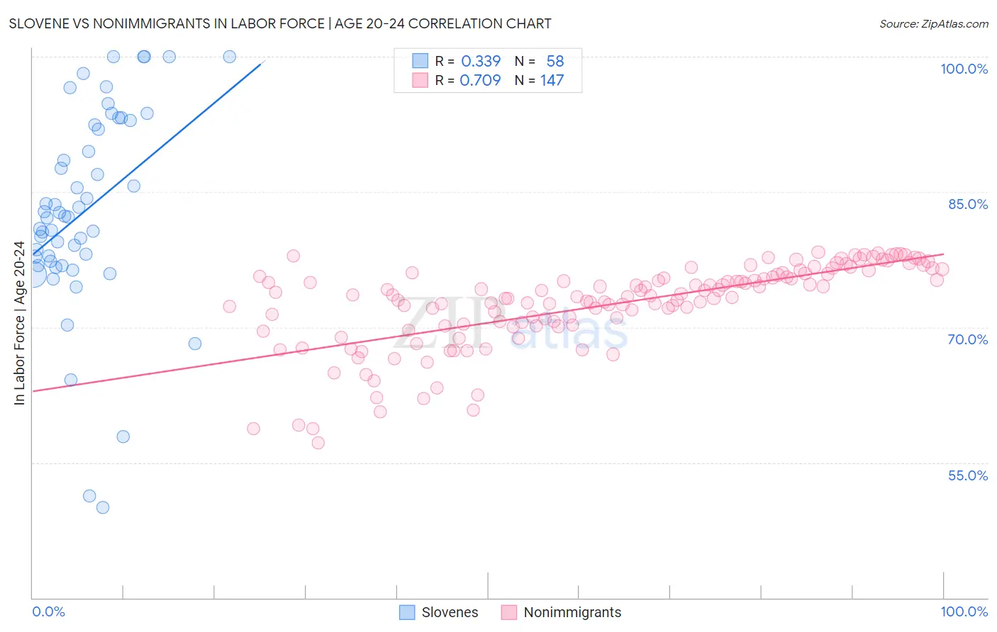 Slovene vs Nonimmigrants In Labor Force | Age 20-24