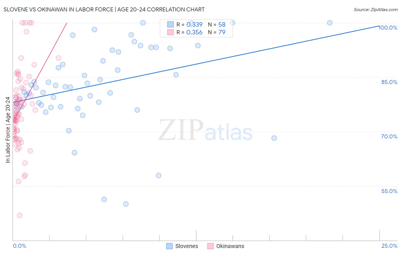 Slovene vs Okinawan In Labor Force | Age 20-24