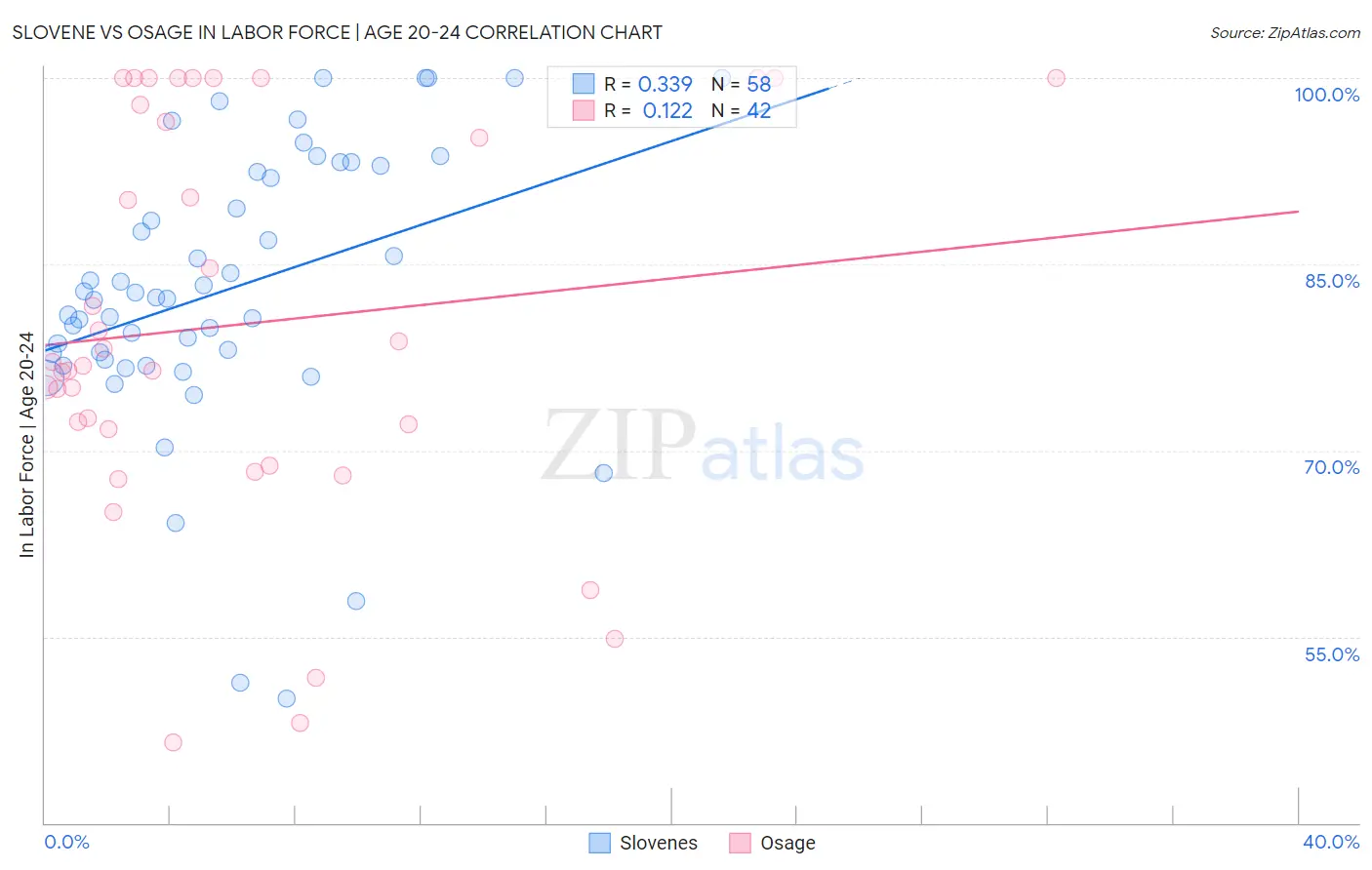 Slovene vs Osage In Labor Force | Age 20-24