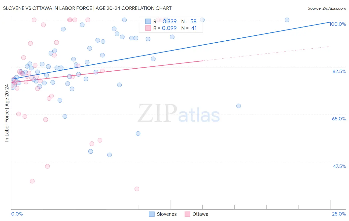 Slovene vs Ottawa In Labor Force | Age 20-24