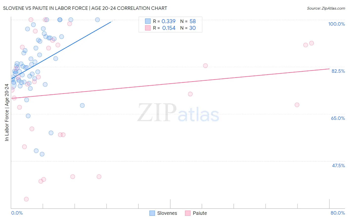 Slovene vs Paiute In Labor Force | Age 20-24