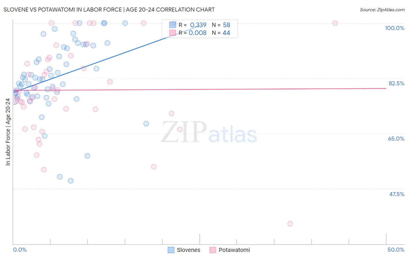 Slovene vs Potawatomi In Labor Force | Age 20-24