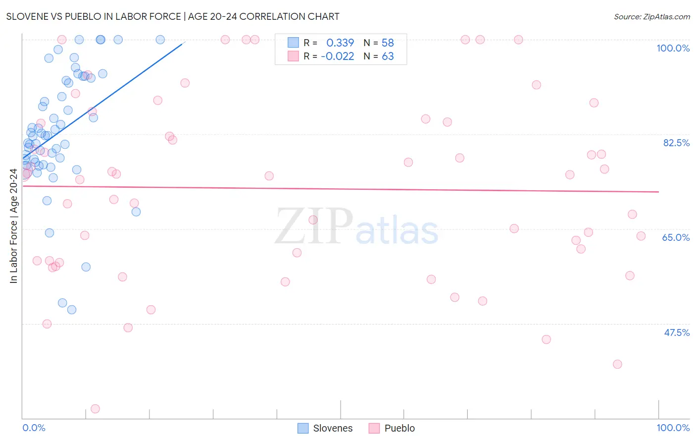 Slovene vs Pueblo In Labor Force | Age 20-24
