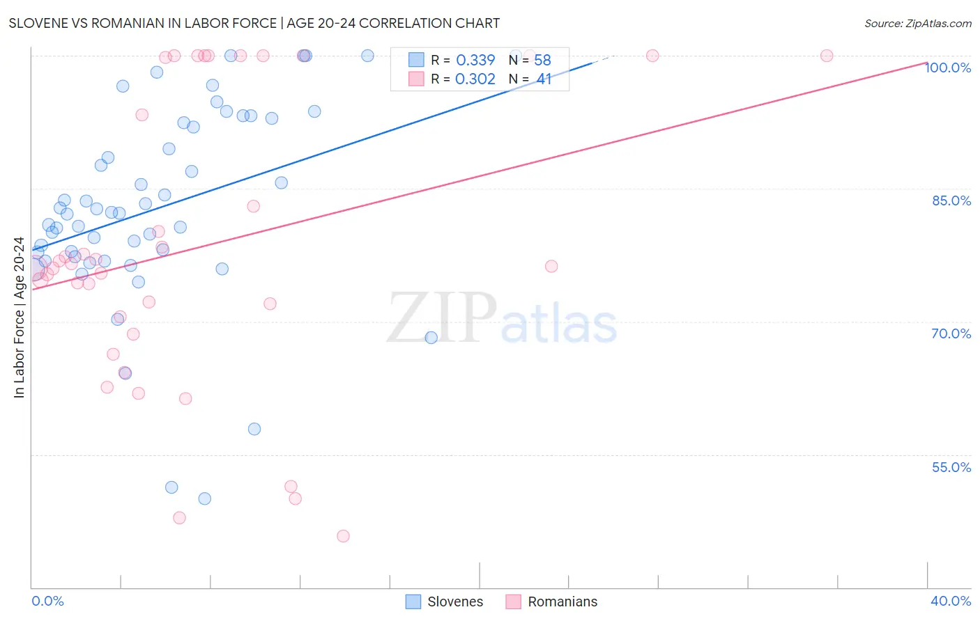Slovene vs Romanian In Labor Force | Age 20-24