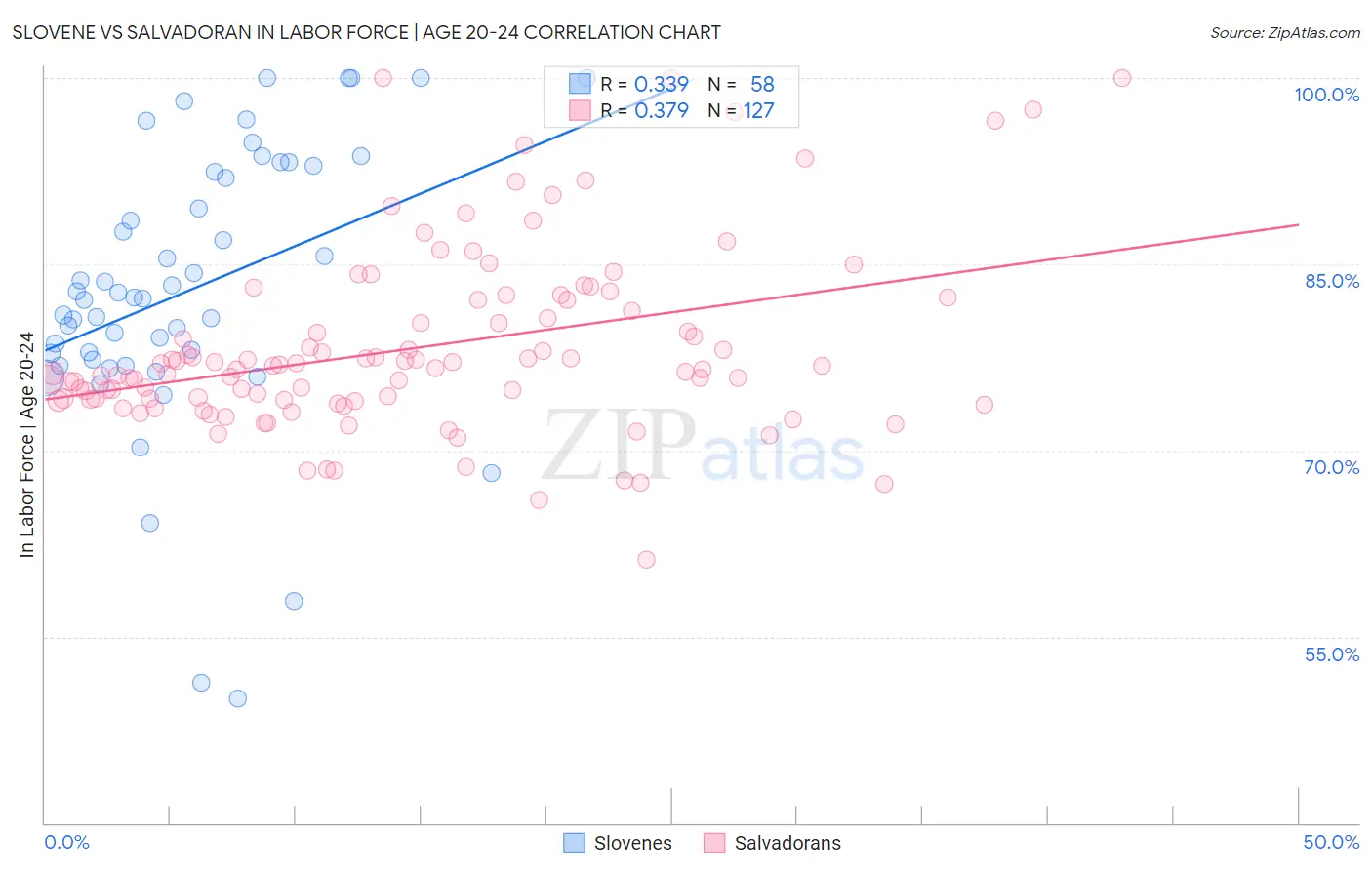 Slovene vs Salvadoran In Labor Force | Age 20-24