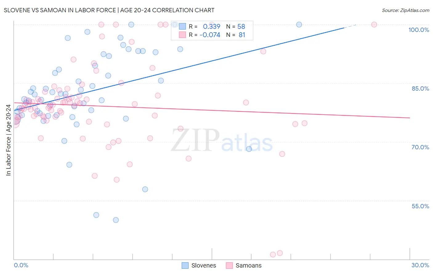 Slovene vs Samoan In Labor Force | Age 20-24