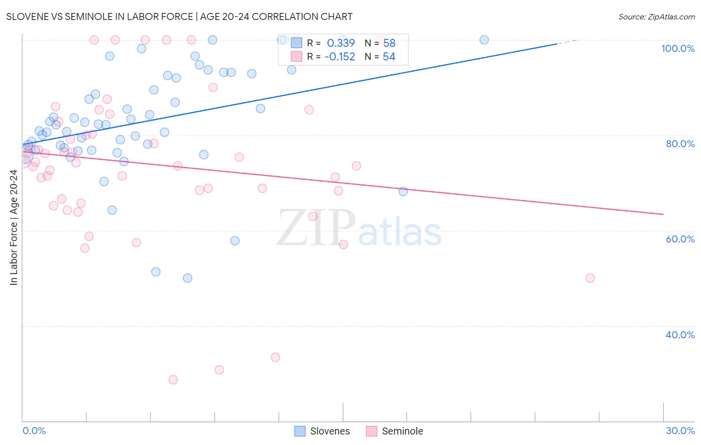 Slovene vs Seminole In Labor Force | Age 20-24