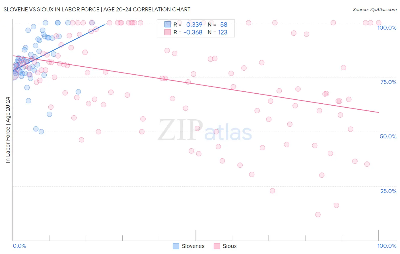 Slovene vs Sioux In Labor Force | Age 20-24