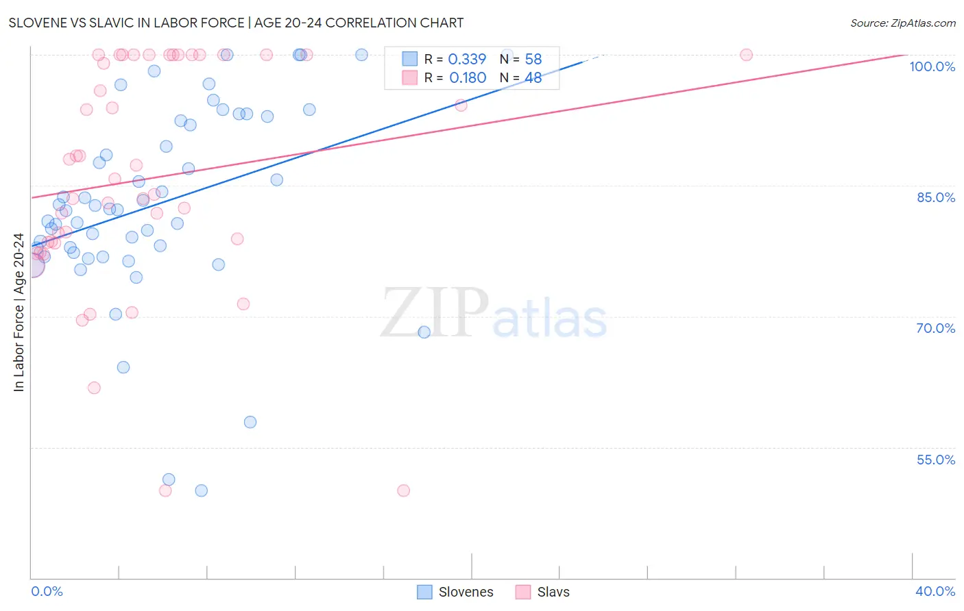 Slovene vs Slavic In Labor Force | Age 20-24