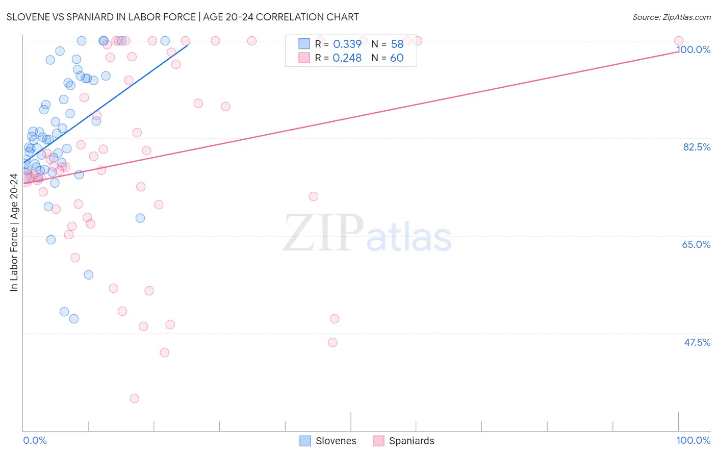 Slovene vs Spaniard In Labor Force | Age 20-24