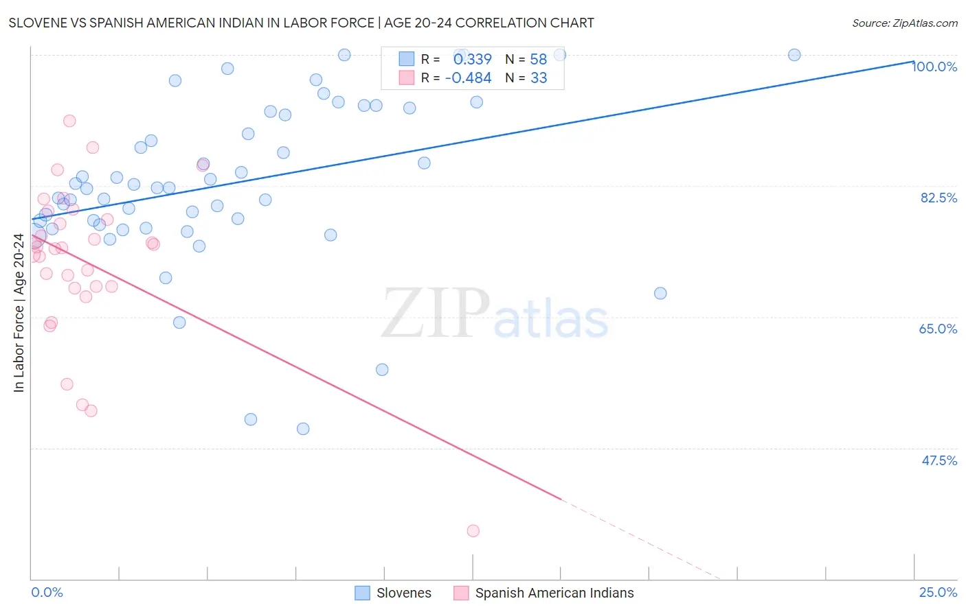 Slovene vs Spanish American Indian In Labor Force | Age 20-24