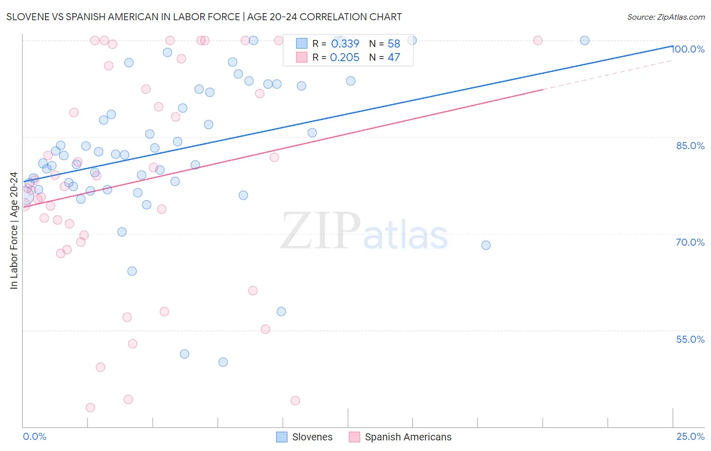 Slovene vs Spanish American In Labor Force | Age 20-24