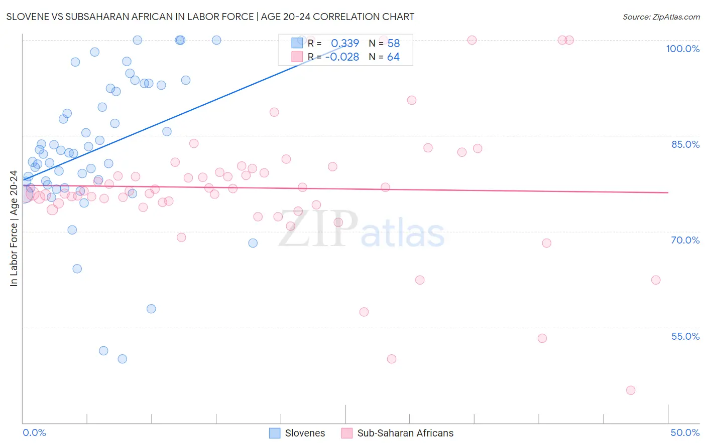 Slovene vs Subsaharan African In Labor Force | Age 20-24