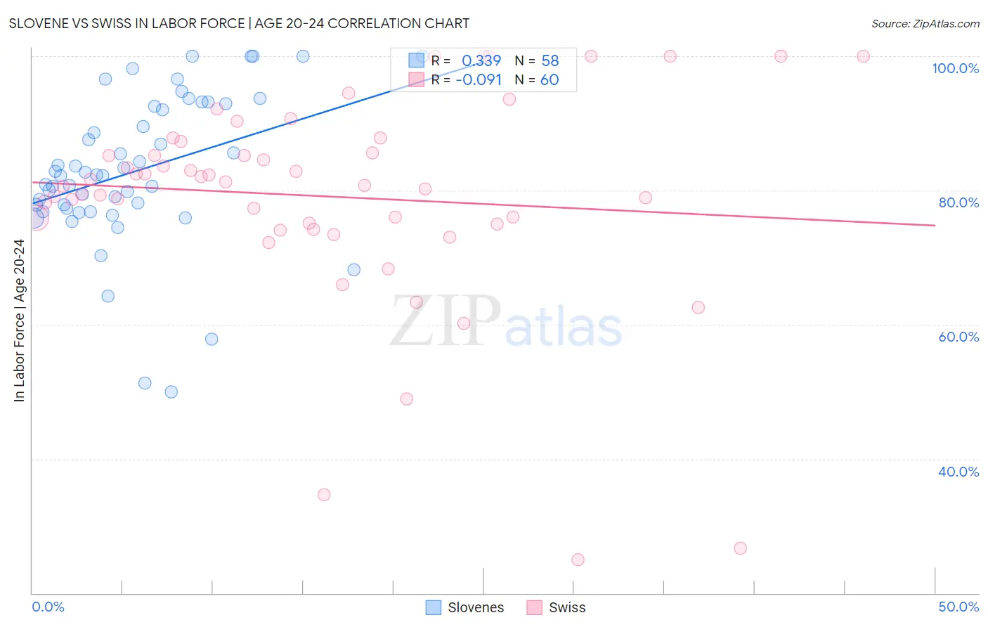 Slovene vs Swiss In Labor Force | Age 20-24