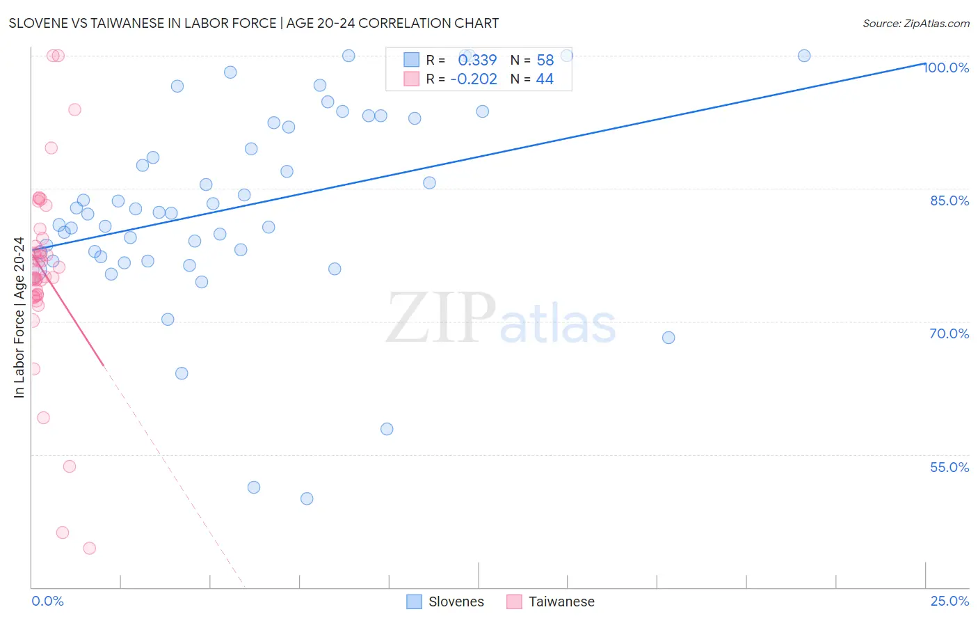 Slovene vs Taiwanese In Labor Force | Age 20-24