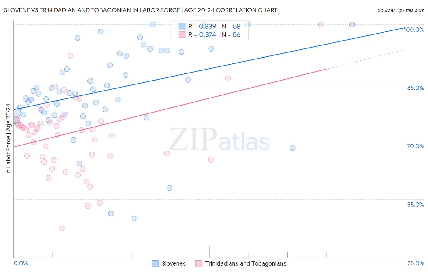 Slovene vs Trinidadian and Tobagonian In Labor Force | Age 20-24