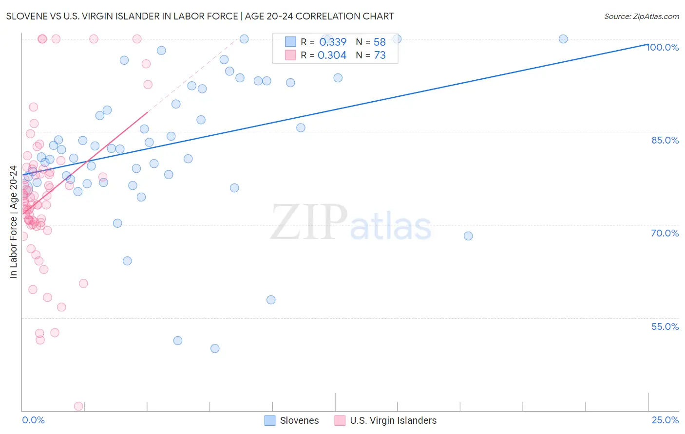 Slovene vs U.S. Virgin Islander In Labor Force | Age 20-24