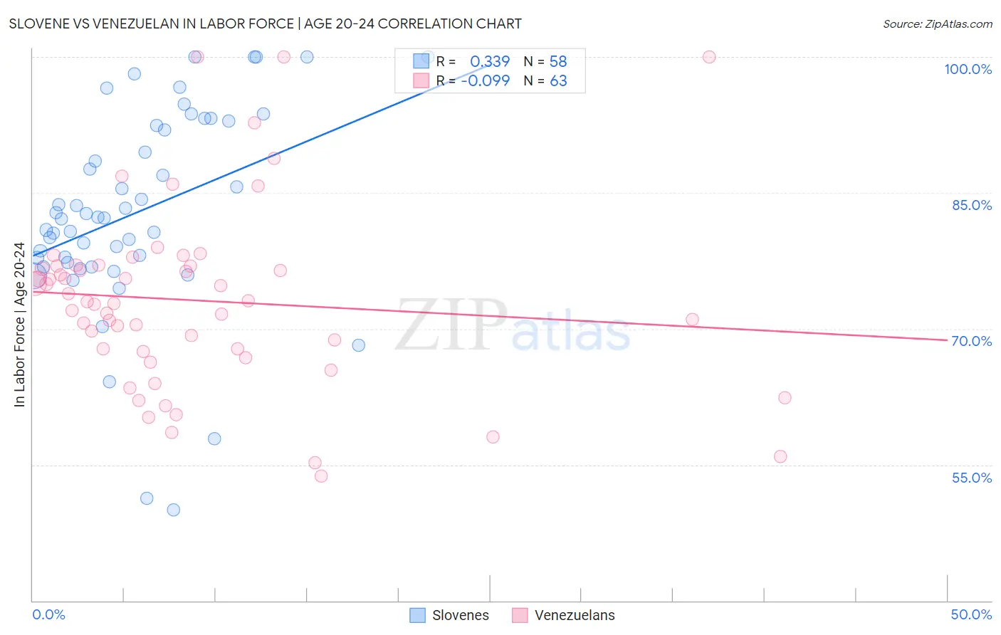 Slovene vs Venezuelan In Labor Force | Age 20-24