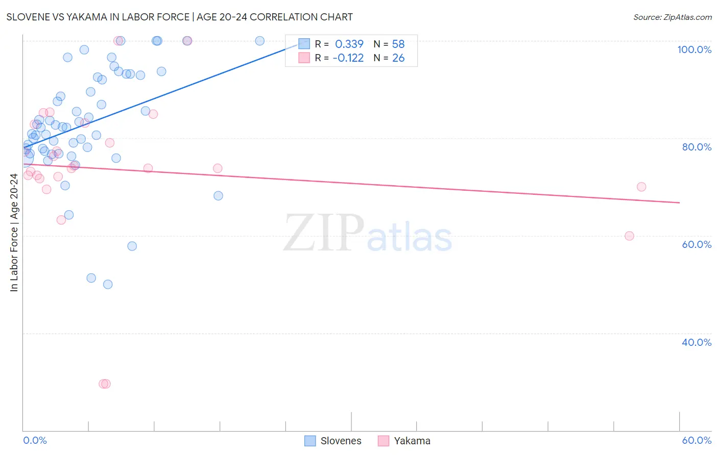 Slovene vs Yakama In Labor Force | Age 20-24