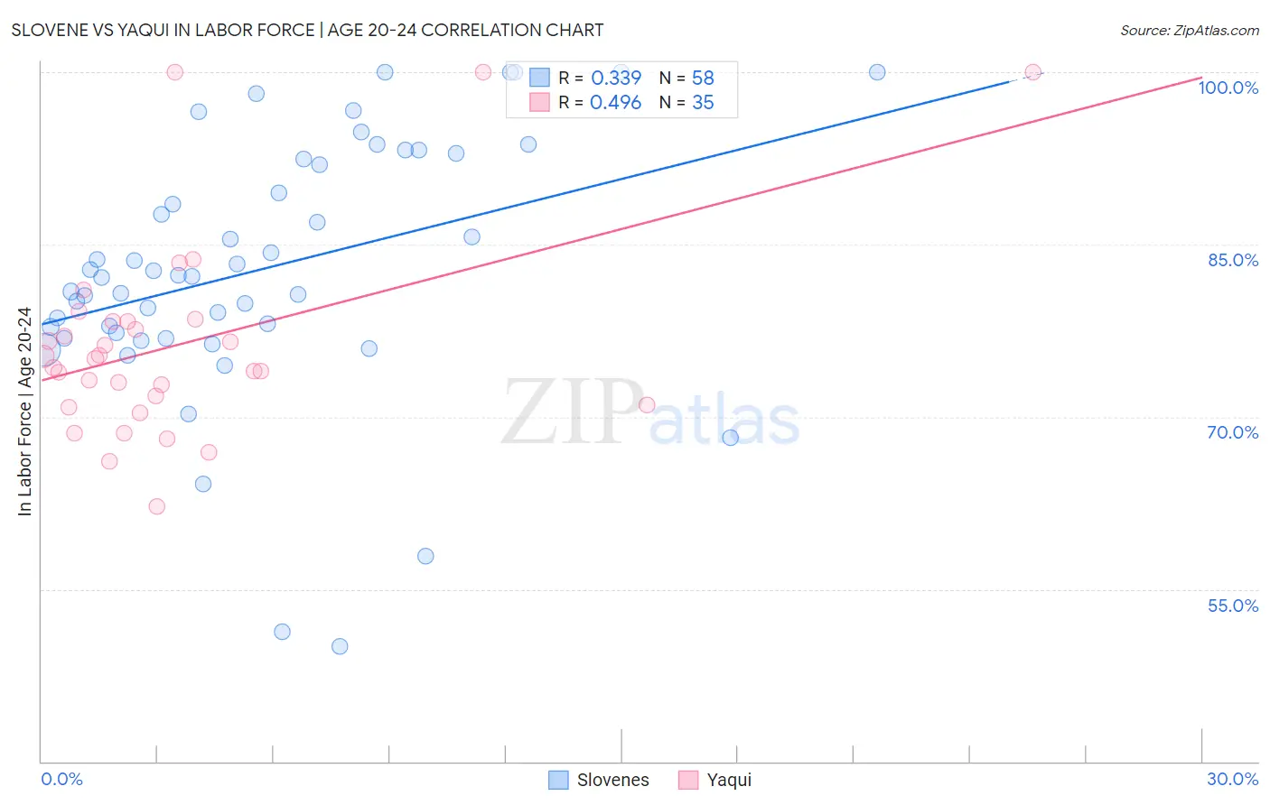 Slovene vs Yaqui In Labor Force | Age 20-24