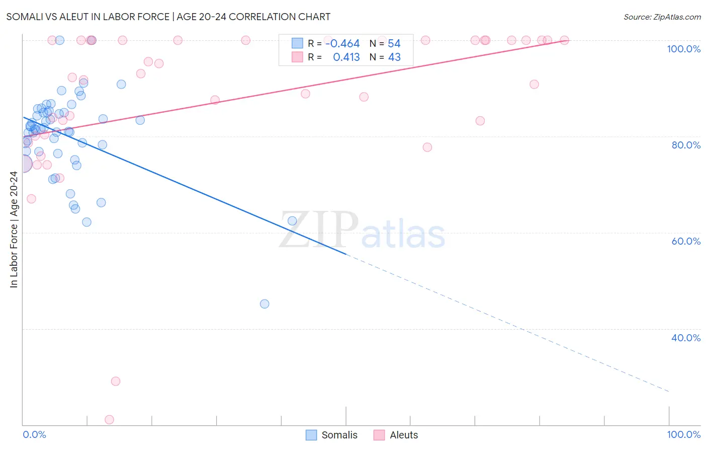 Somali vs Aleut In Labor Force | Age 20-24