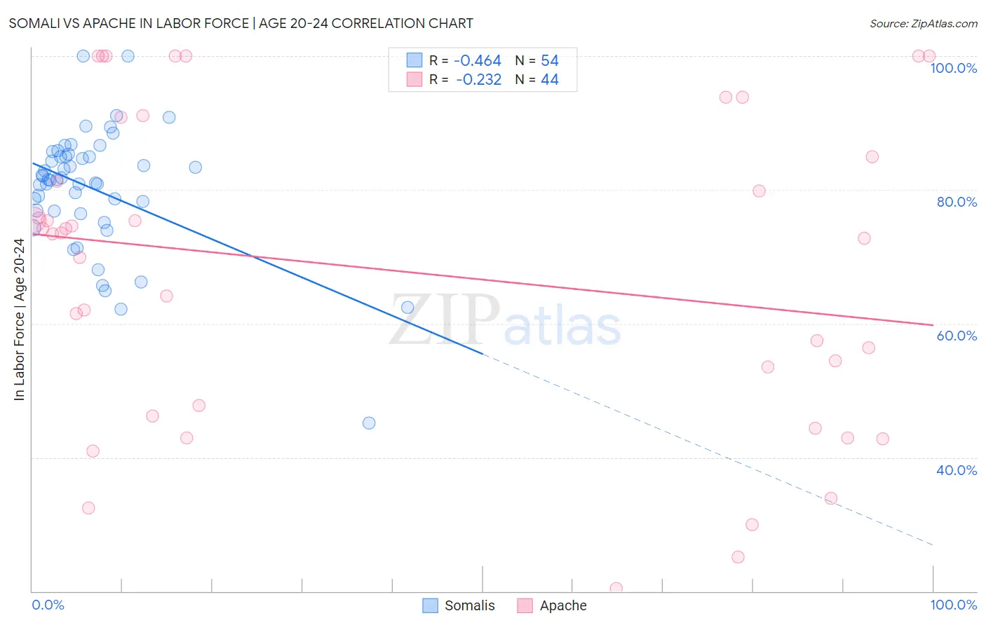 Somali vs Apache In Labor Force | Age 20-24