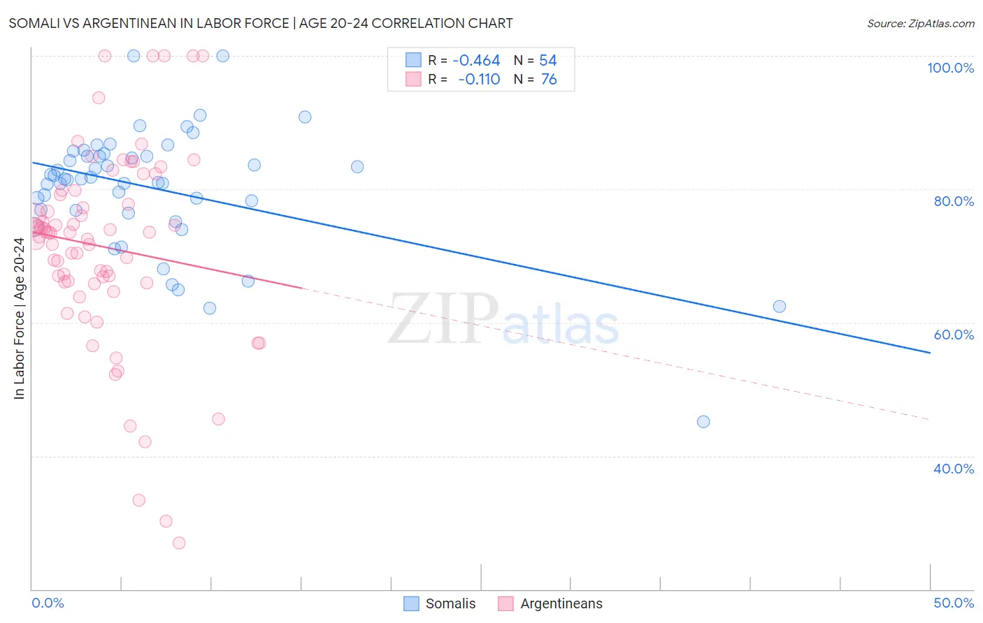 Somali vs Argentinean In Labor Force | Age 20-24