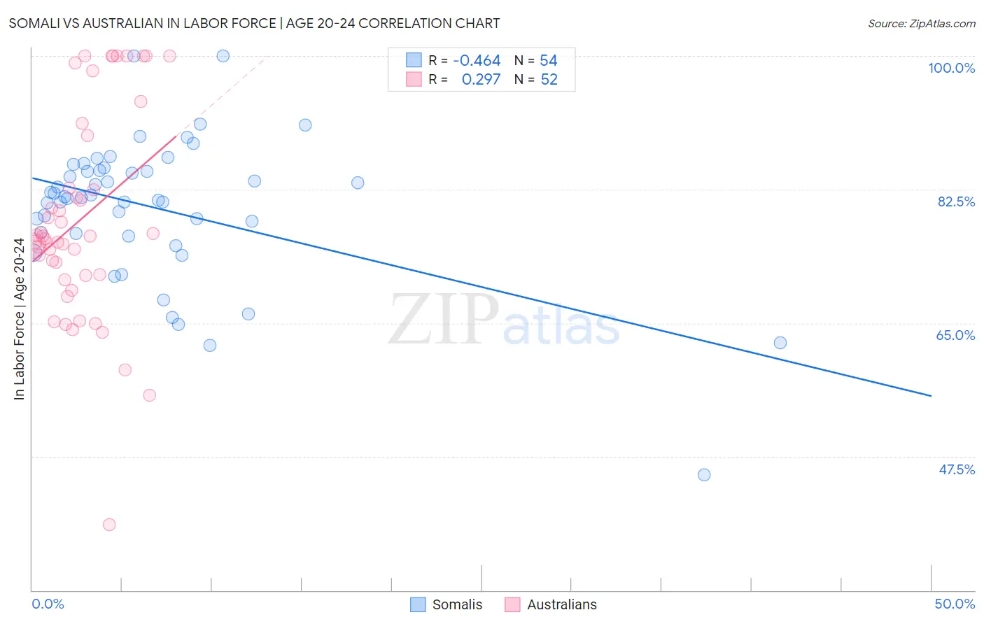 Somali vs Australian In Labor Force | Age 20-24