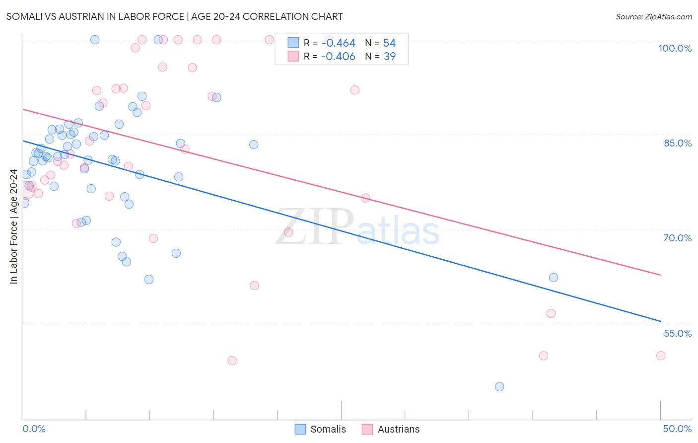 Somali vs Austrian In Labor Force | Age 20-24