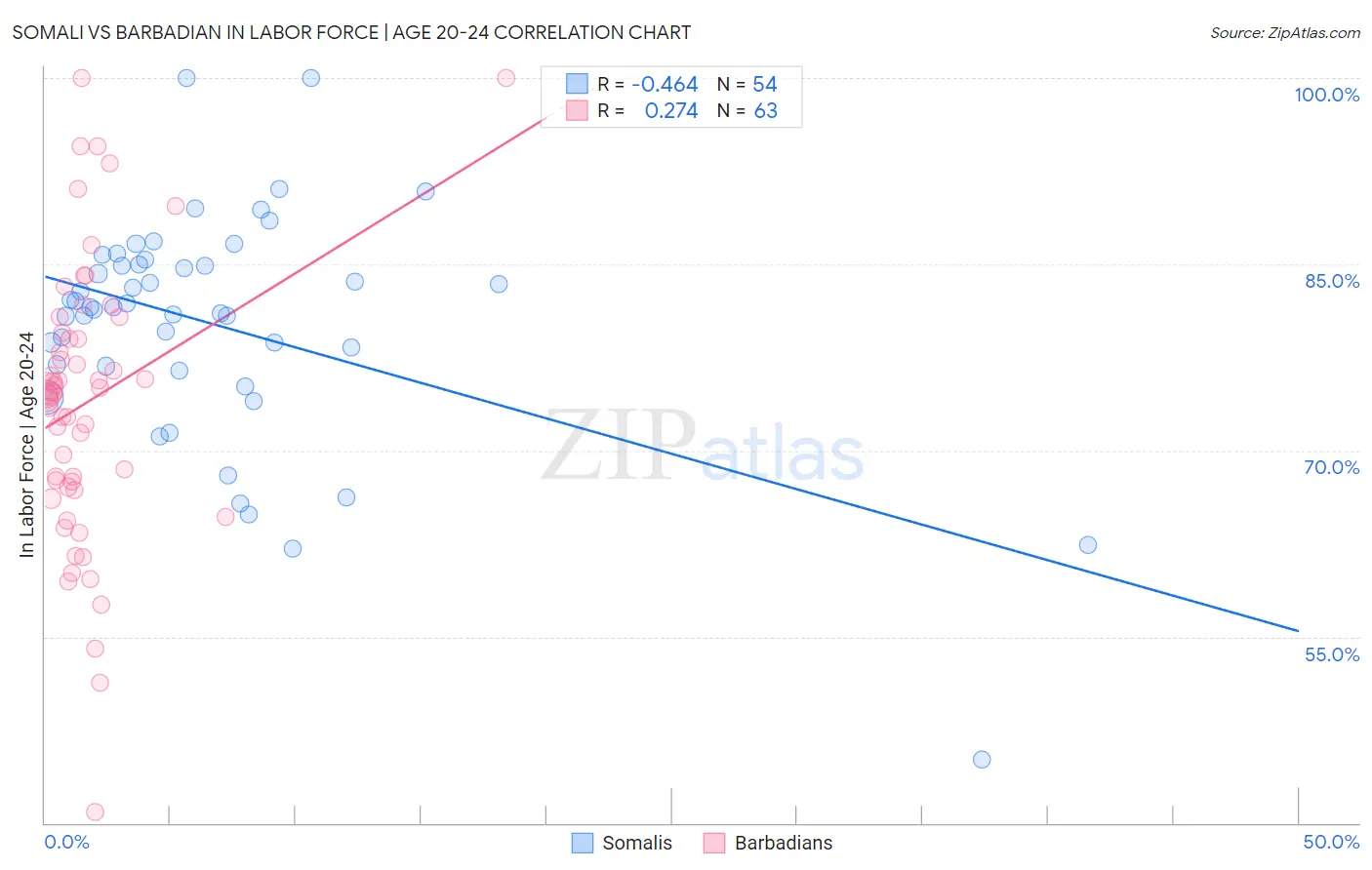 Somali vs Barbadian In Labor Force | Age 20-24