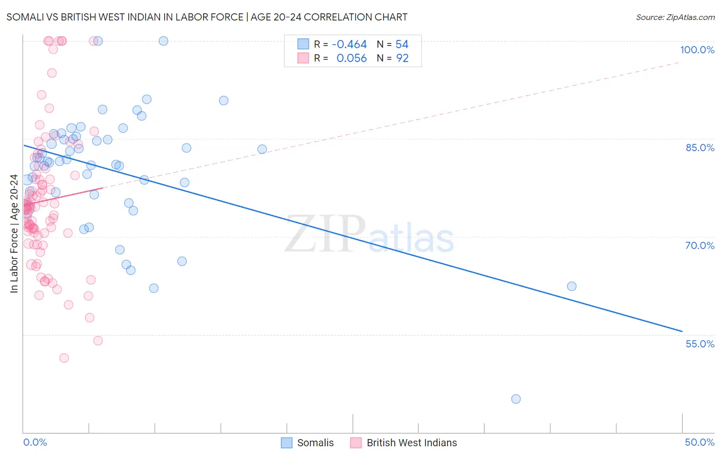 Somali vs British West Indian In Labor Force | Age 20-24