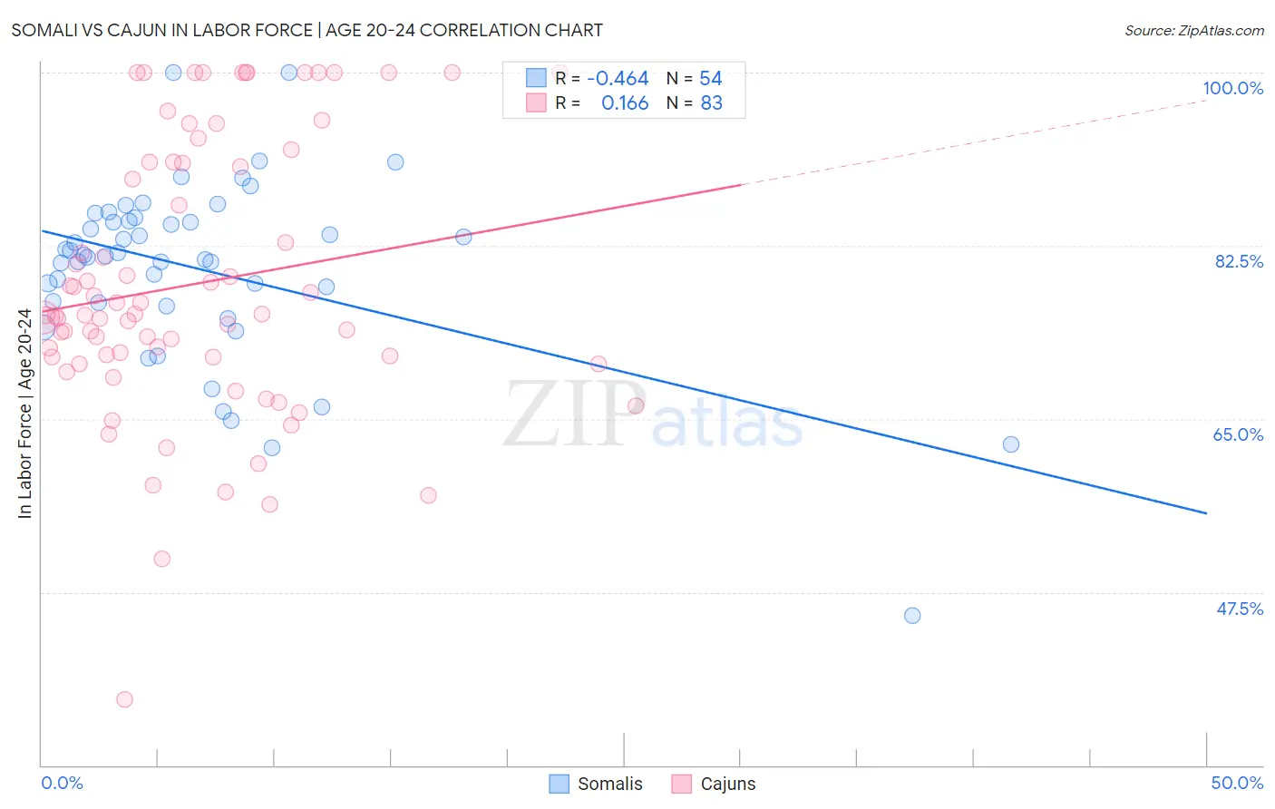 Somali vs Cajun In Labor Force | Age 20-24
