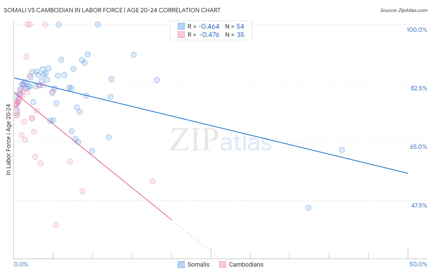Somali vs Cambodian In Labor Force | Age 20-24