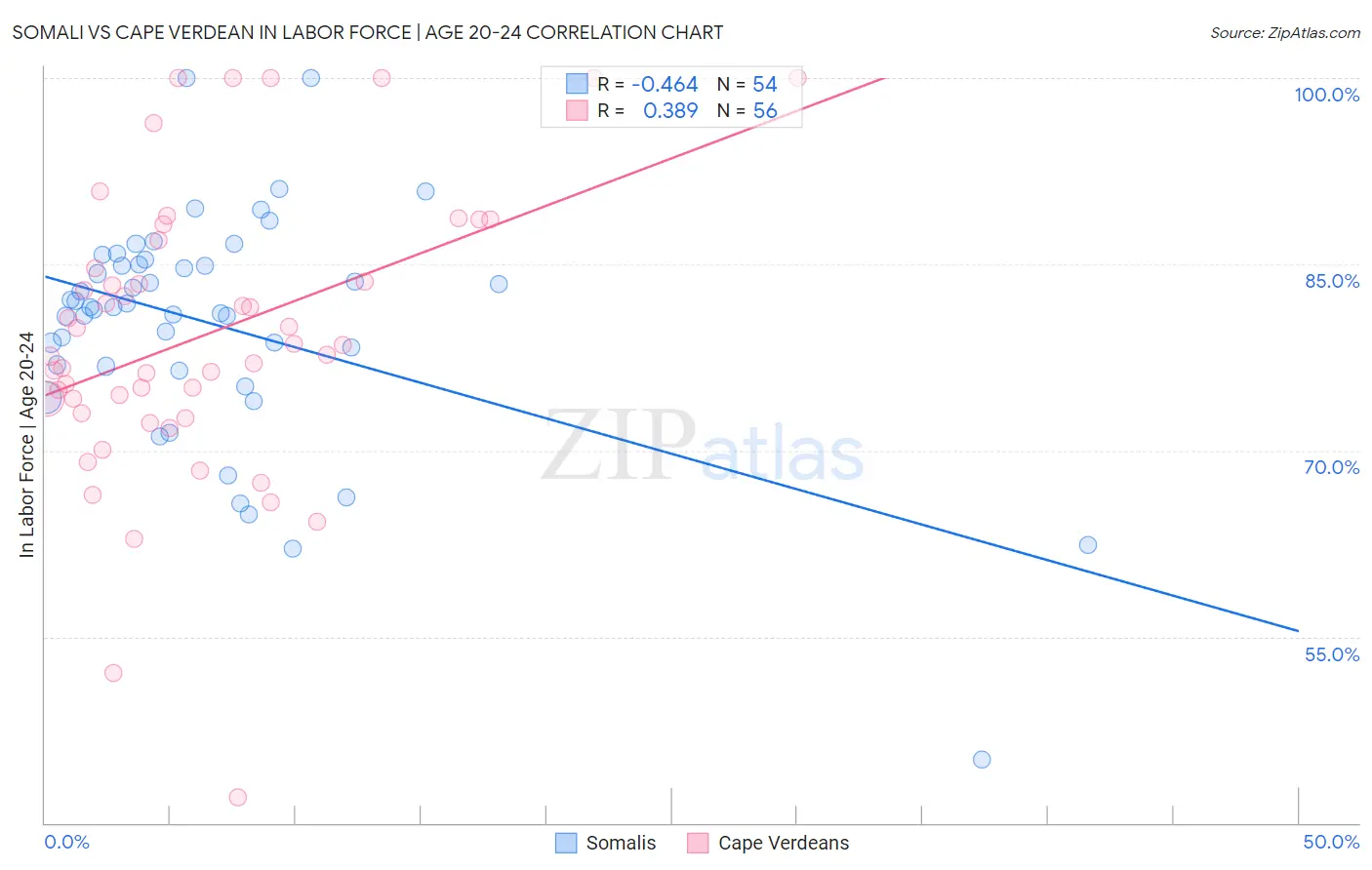 Somali vs Cape Verdean In Labor Force | Age 20-24