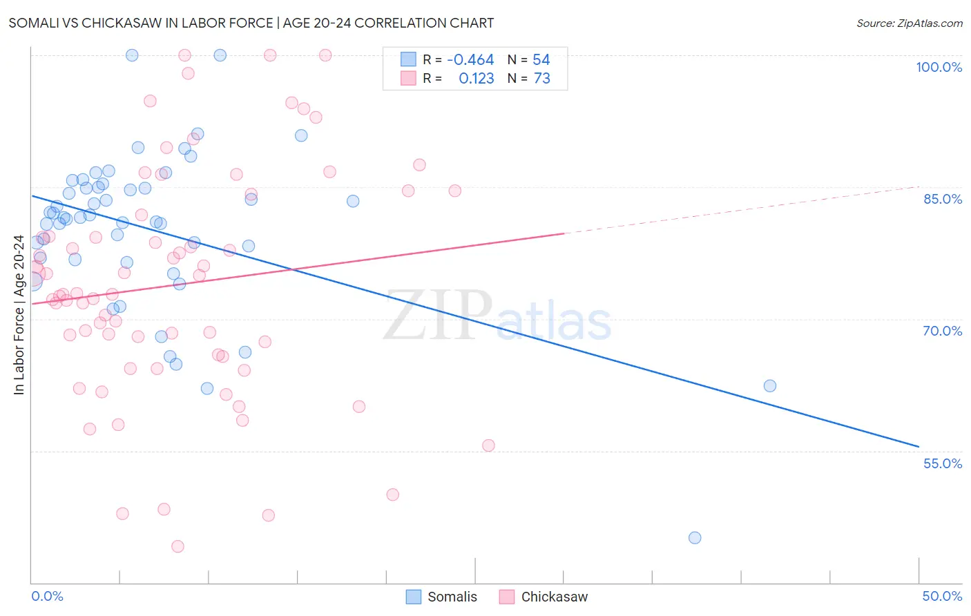 Somali vs Chickasaw In Labor Force | Age 20-24