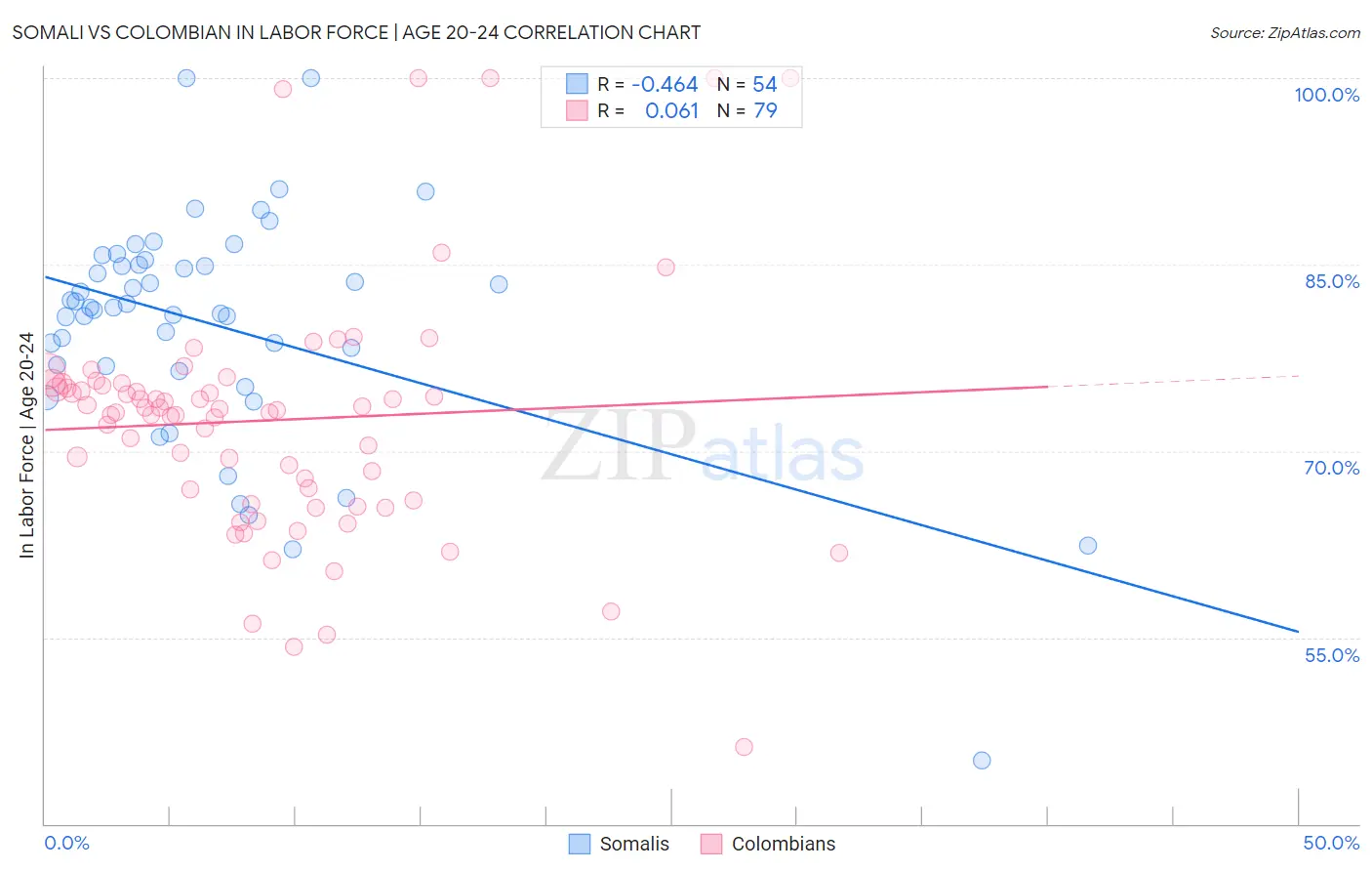 Somali vs Colombian In Labor Force | Age 20-24