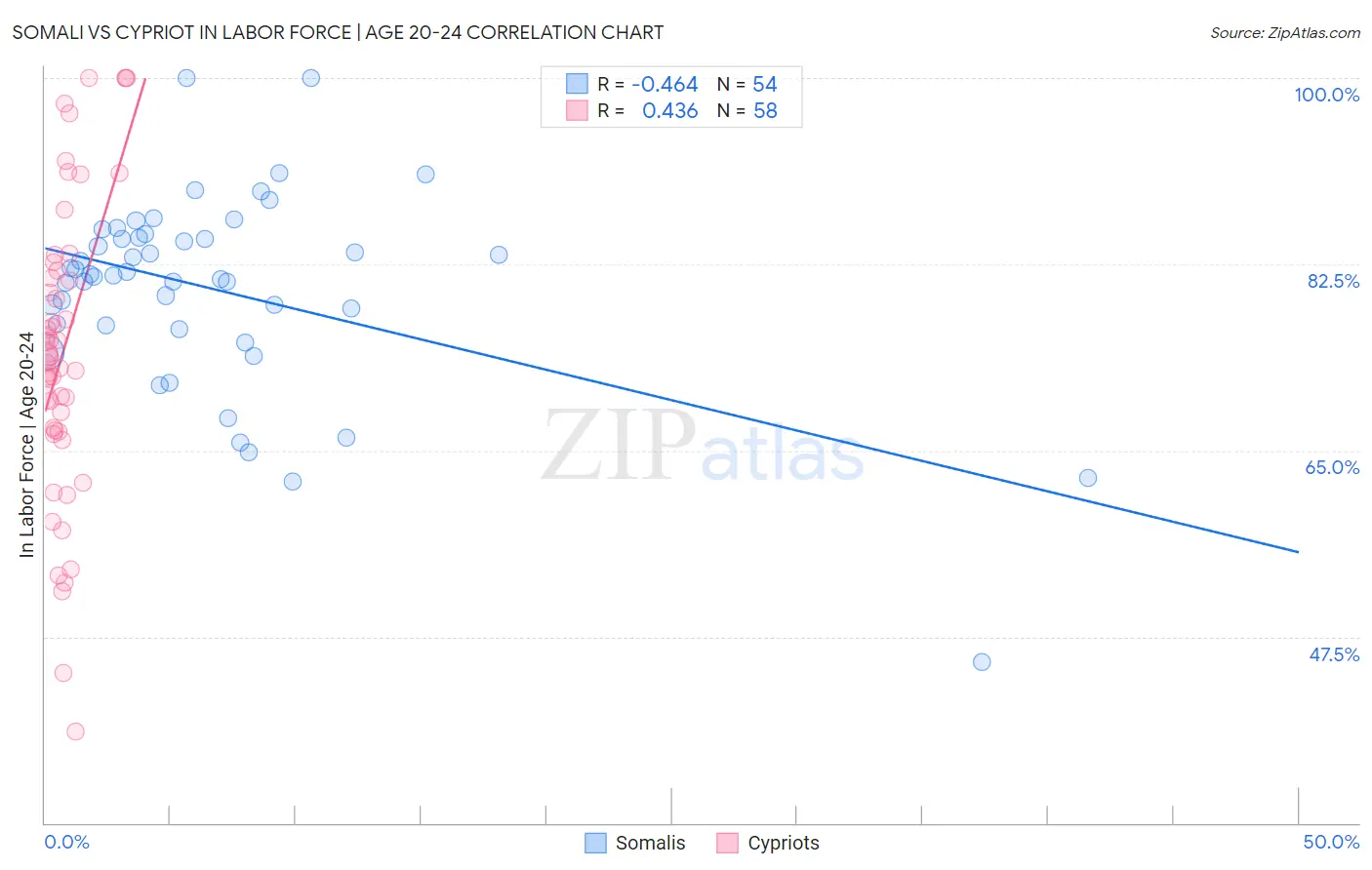 Somali vs Cypriot In Labor Force | Age 20-24