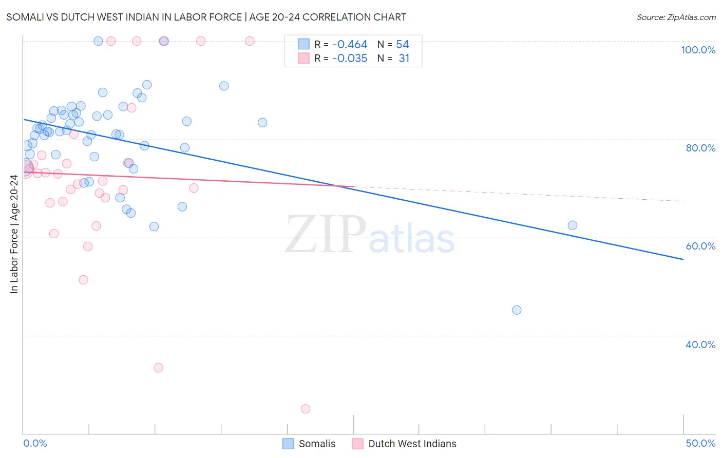 Somali vs Dutch West Indian In Labor Force | Age 20-24