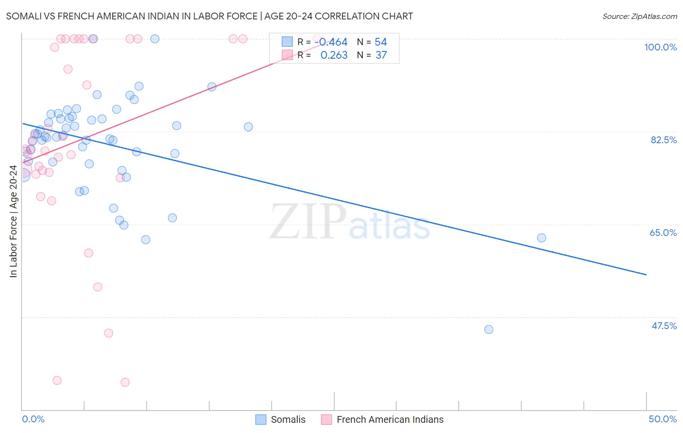 Somali vs French American Indian In Labor Force | Age 20-24