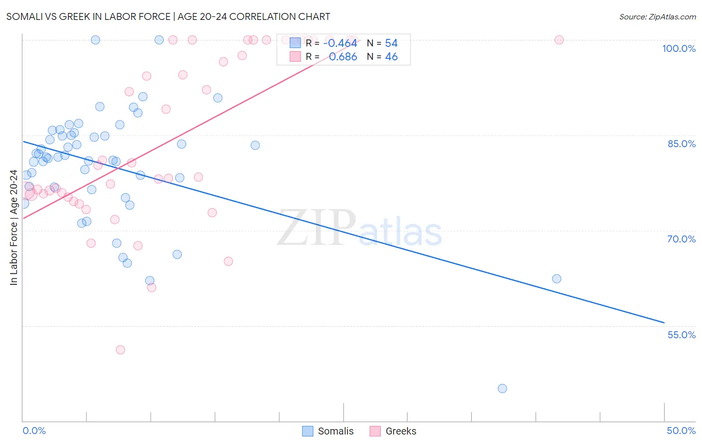 Somali vs Greek In Labor Force | Age 20-24