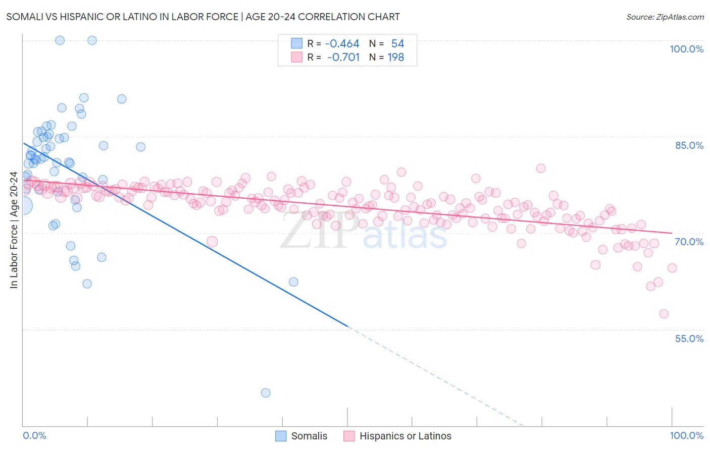 Somali vs Hispanic or Latino In Labor Force | Age 20-24