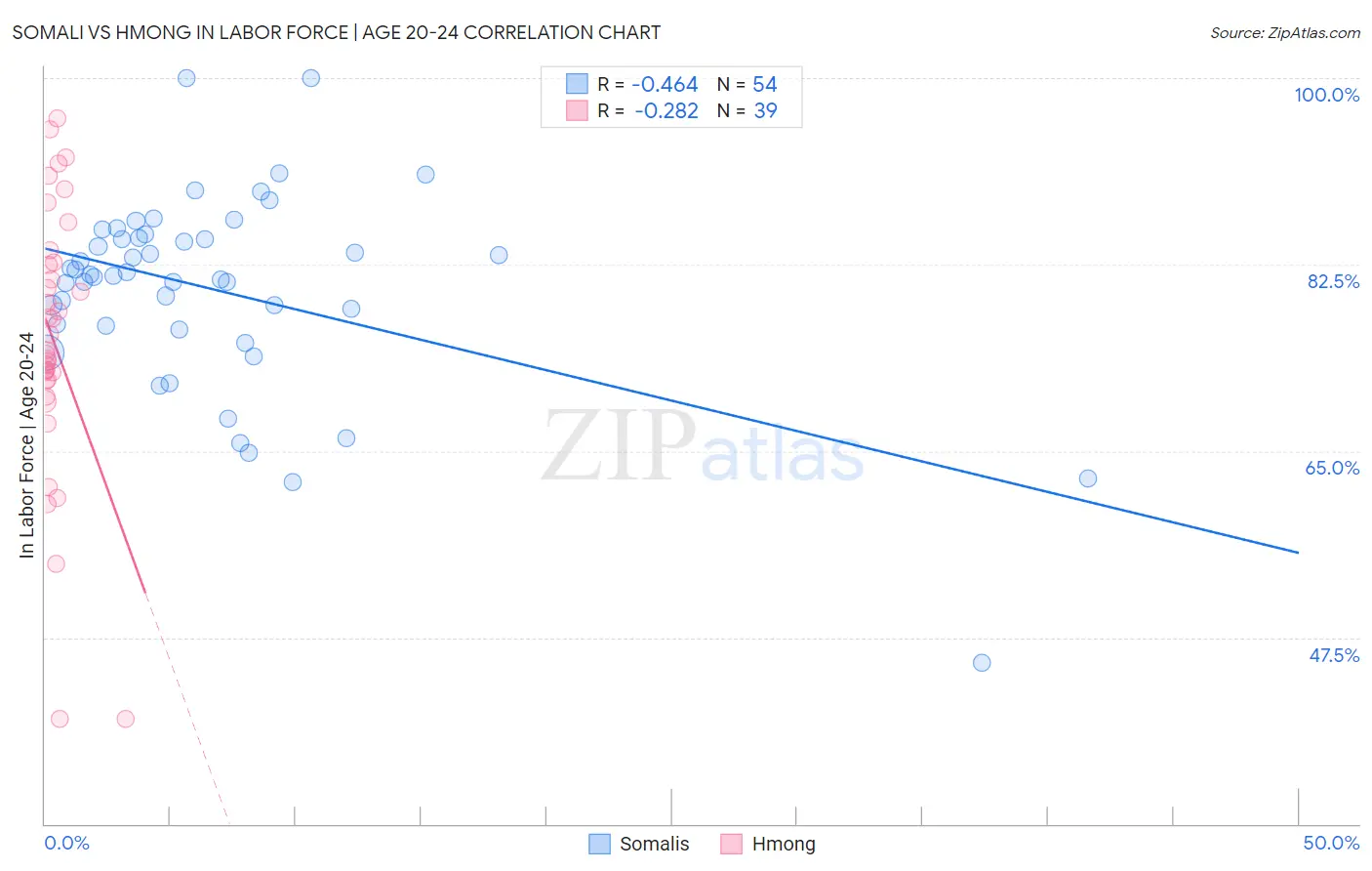 Somali vs Hmong In Labor Force | Age 20-24