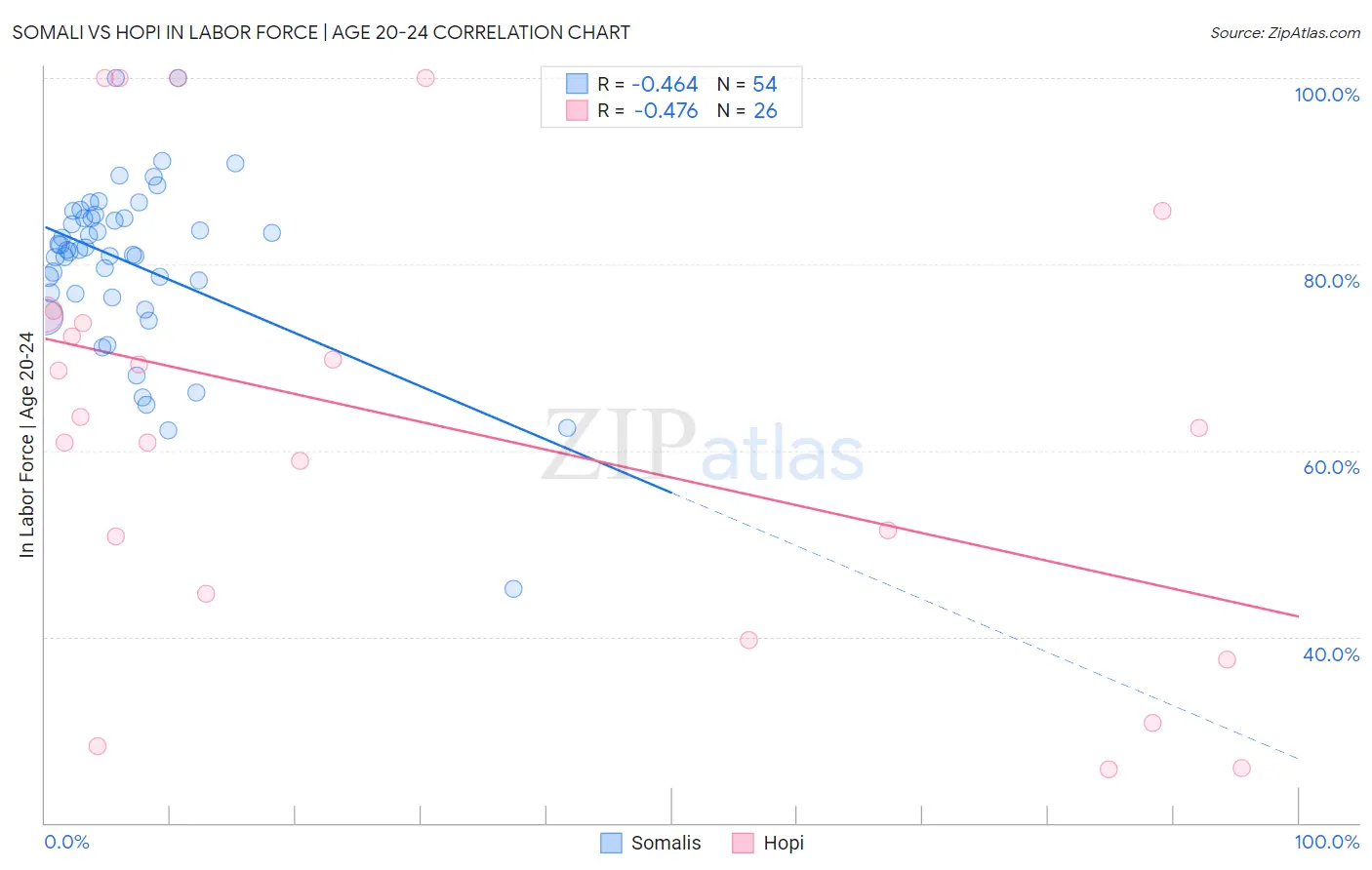 Somali vs Hopi In Labor Force | Age 20-24
