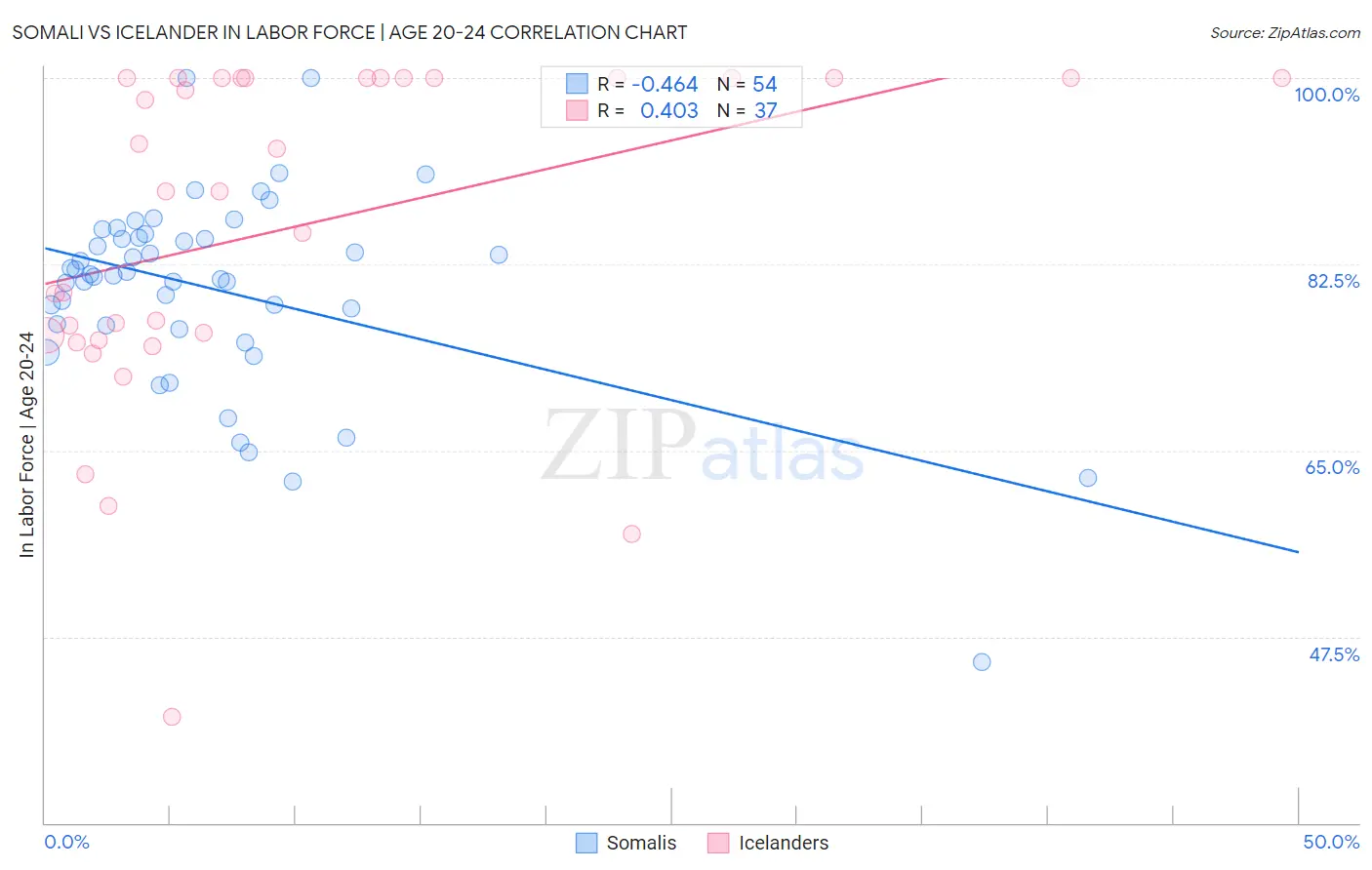 Somali vs Icelander In Labor Force | Age 20-24