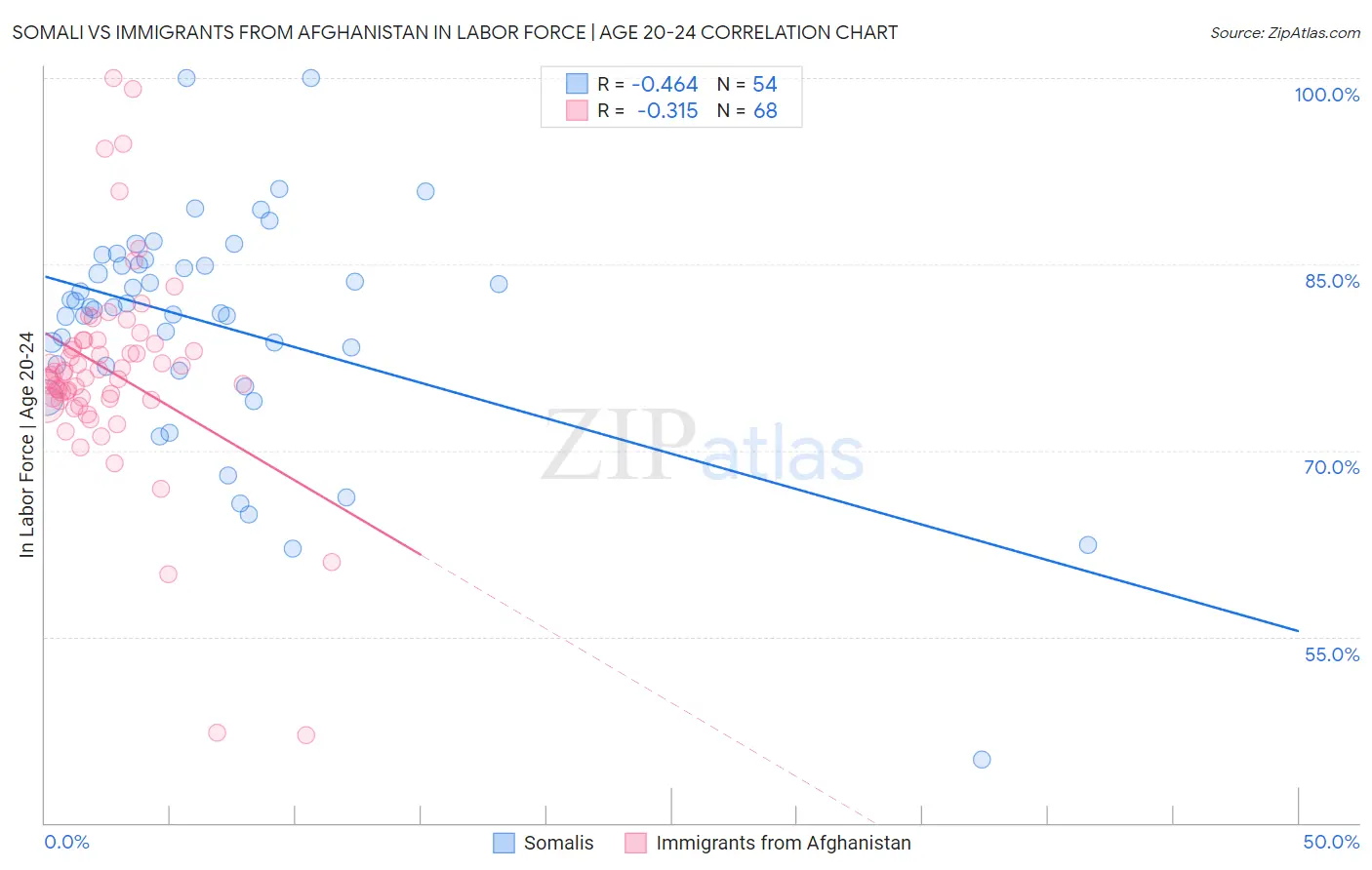 Somali vs Immigrants from Afghanistan In Labor Force | Age 20-24