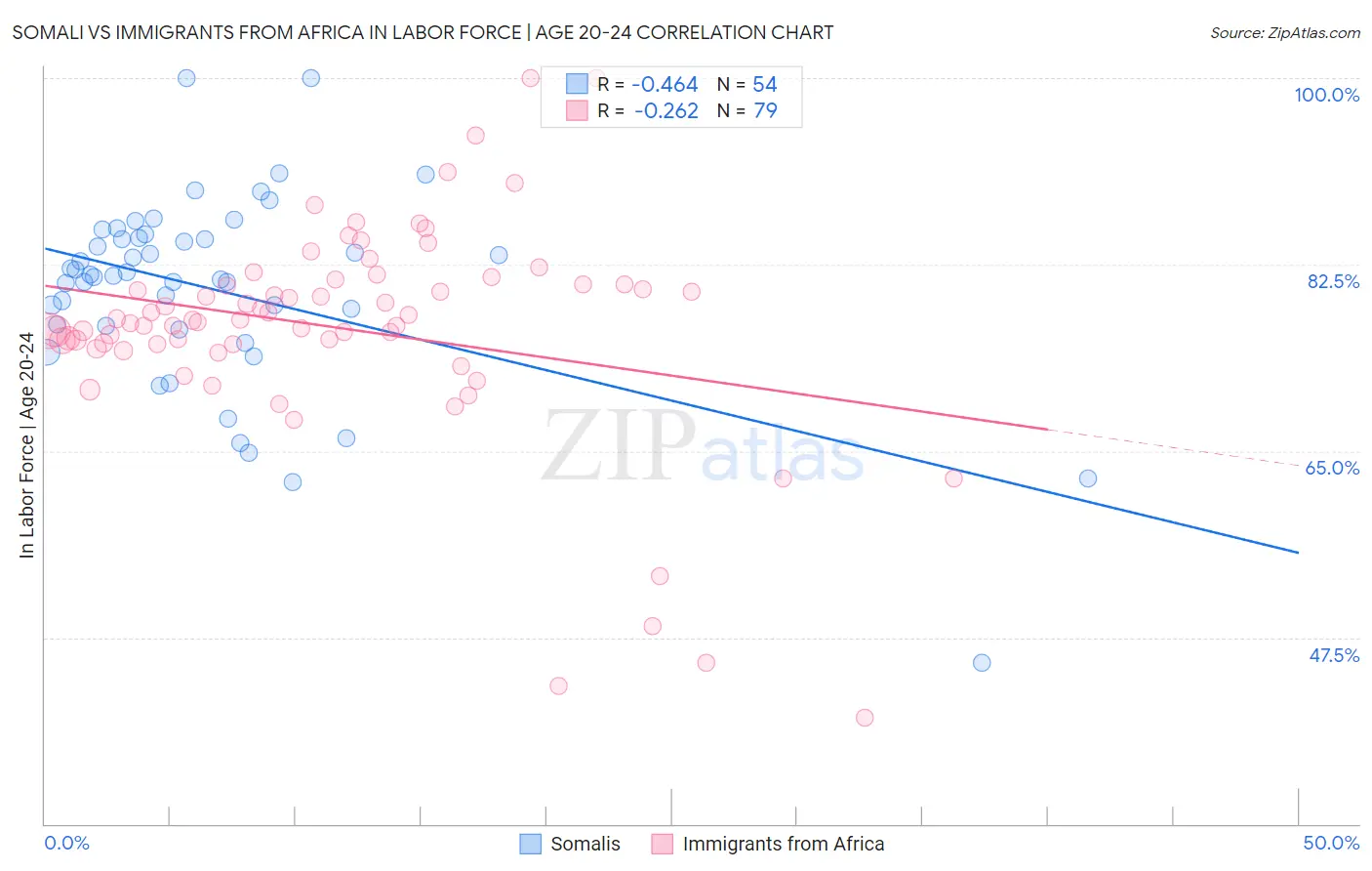 Somali vs Immigrants from Africa In Labor Force | Age 20-24
