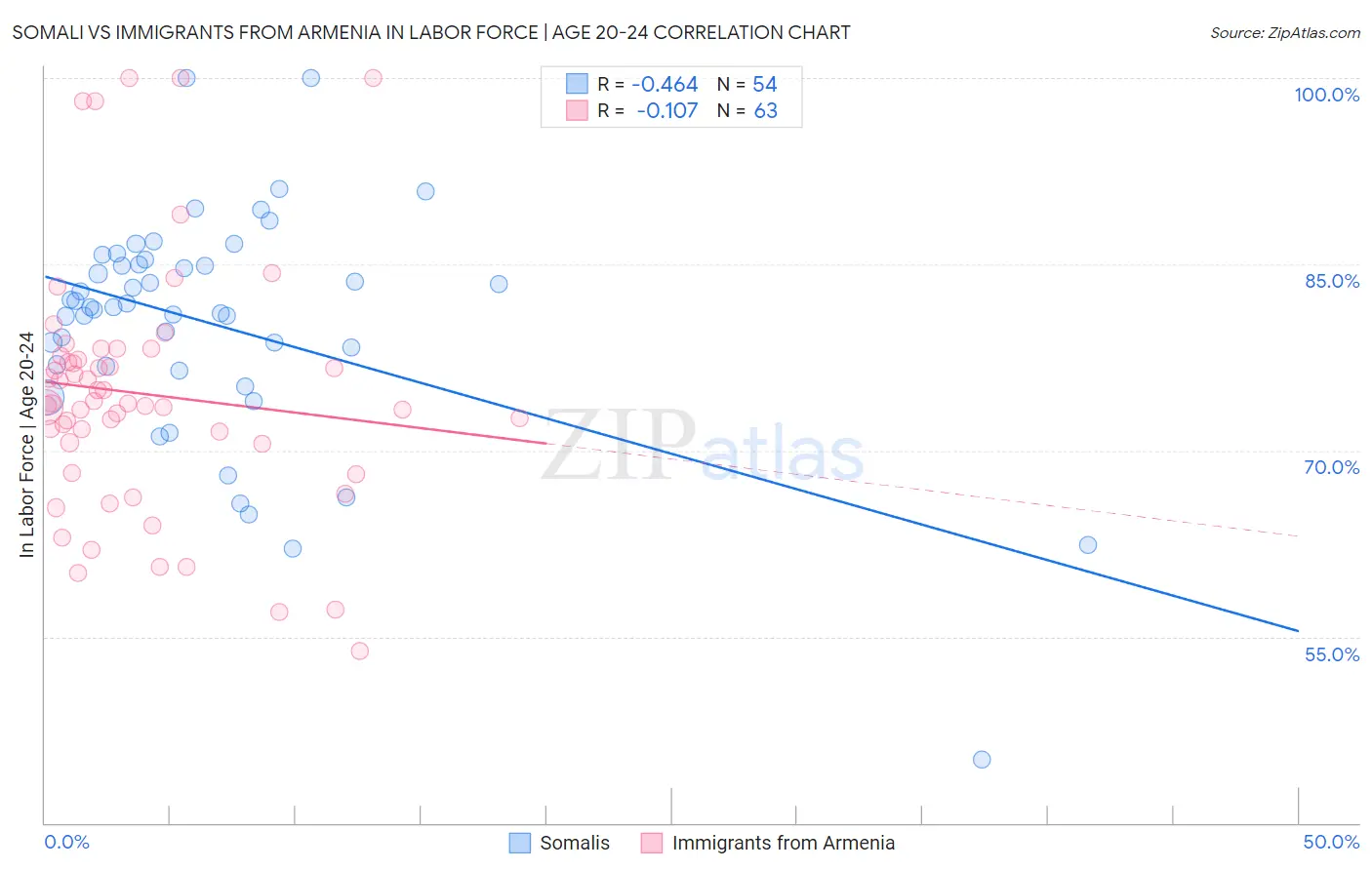 Somali vs Immigrants from Armenia In Labor Force | Age 20-24