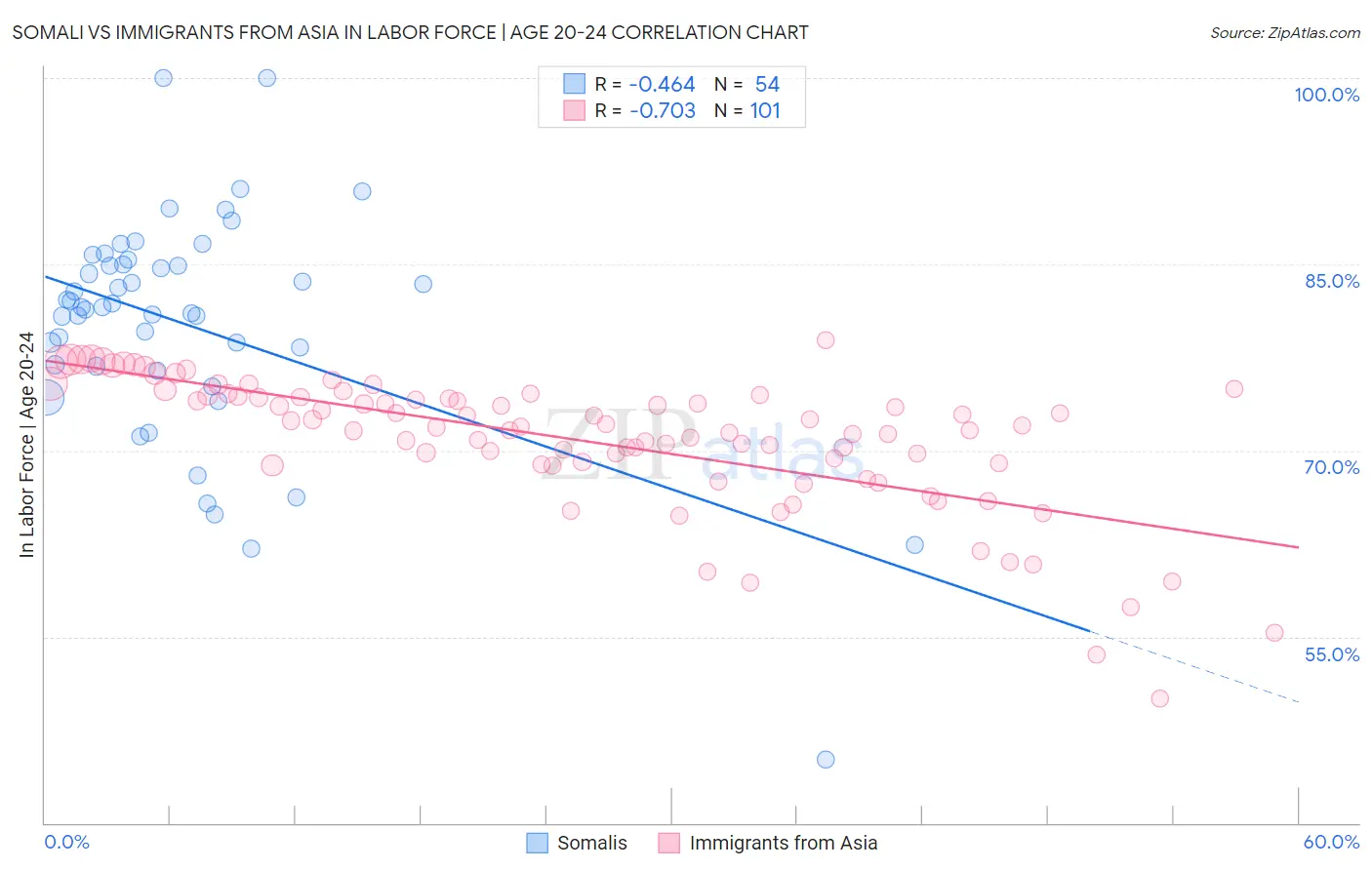 Somali vs Immigrants from Asia In Labor Force | Age 20-24