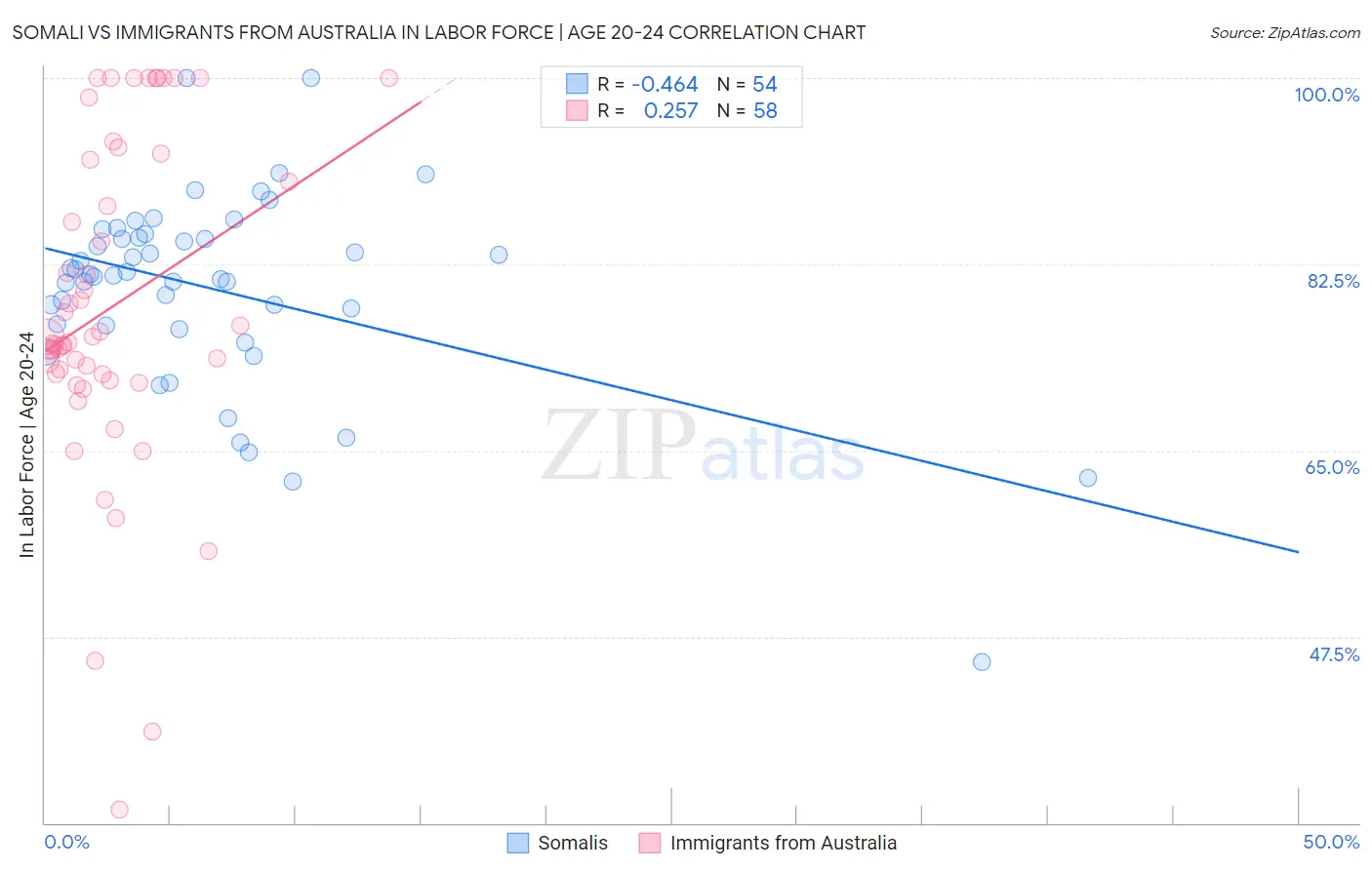 Somali vs Immigrants from Australia In Labor Force | Age 20-24