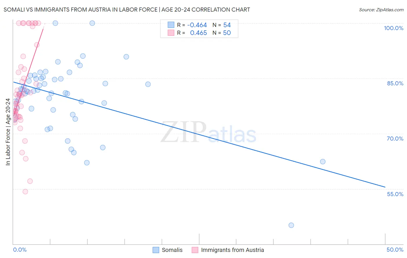 Somali vs Immigrants from Austria In Labor Force | Age 20-24